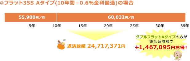 フラット35S Aタイプの場合