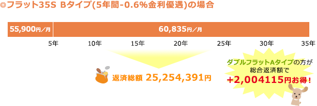 フラット35S Bタイプの場合