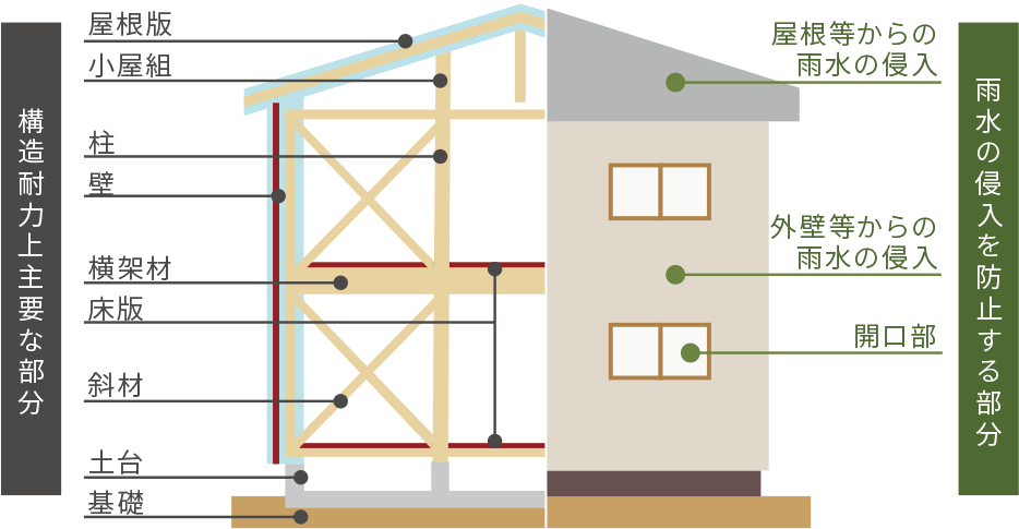 図： 新築住宅の構造耐力上主要な部分と雨水の侵入を防止する部分について